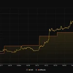 Bitcoin Price and Diffculty