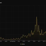 Bitcoin Transaction Fees as of Block Reward