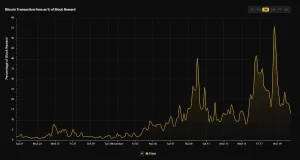 Bitcoin Transaction Fees as of Block Reward