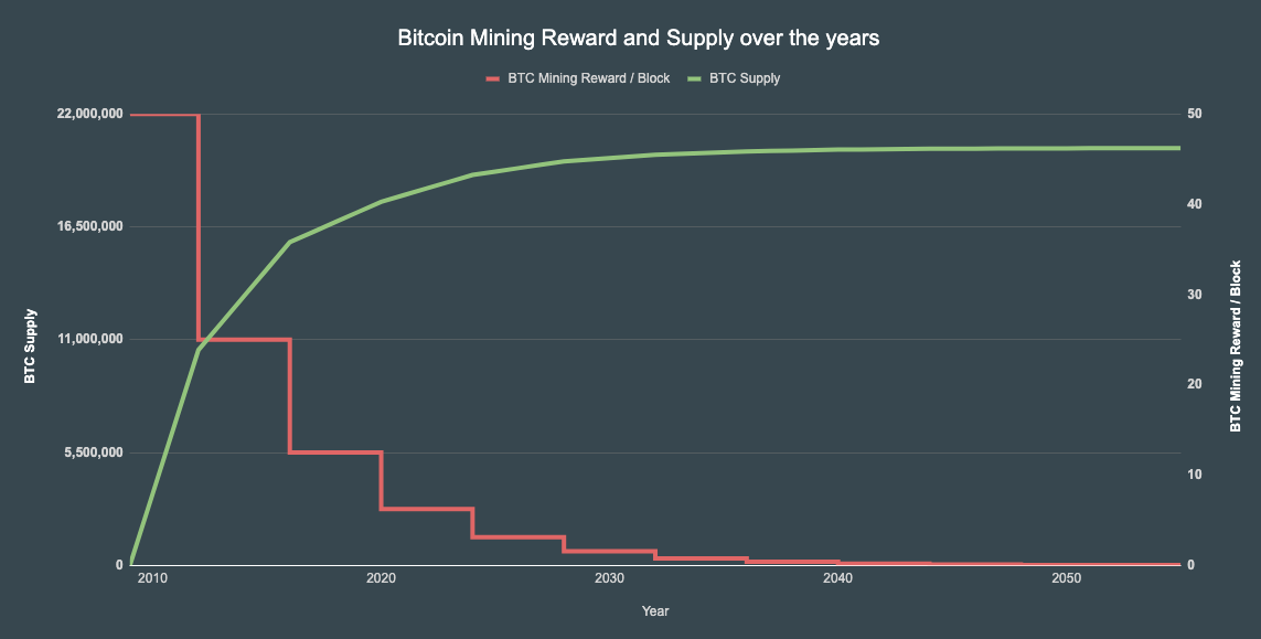 Bitcoin Halving Chart