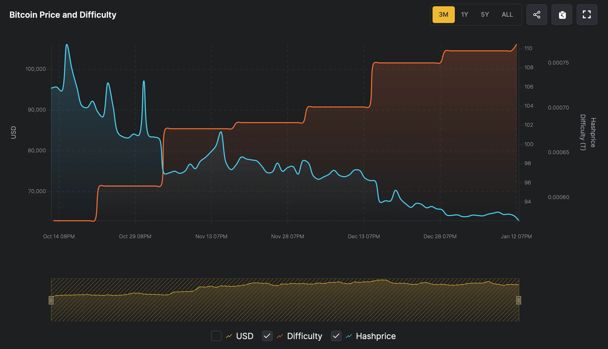 Bitcoin Price and Difficulty