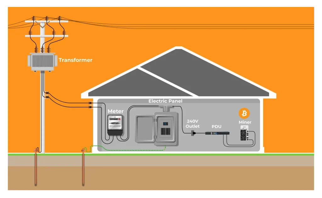 Power Supply Cable Selection for Bitcoin Mining