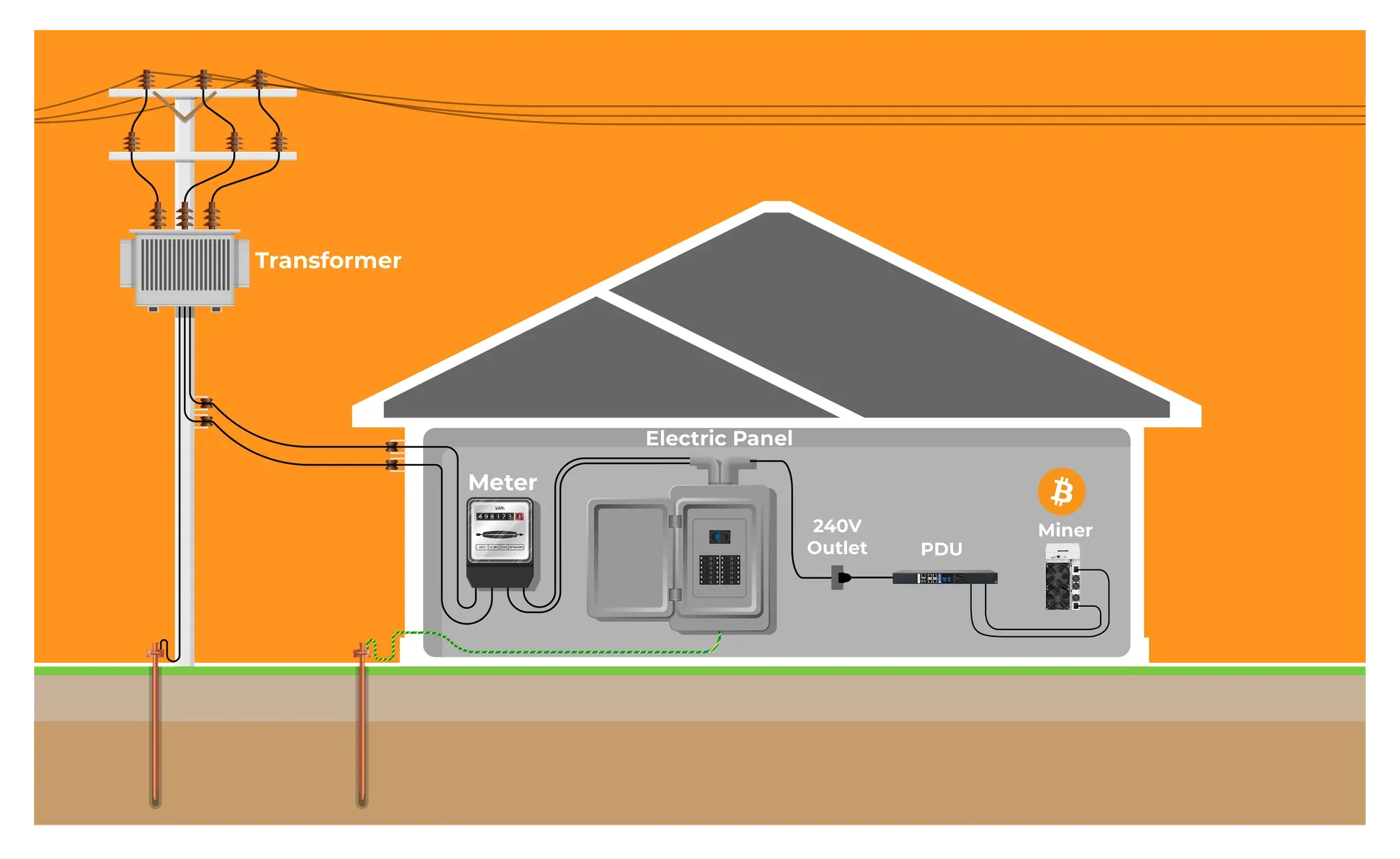 Power Supply Cable Selection for Bitcoin Mining