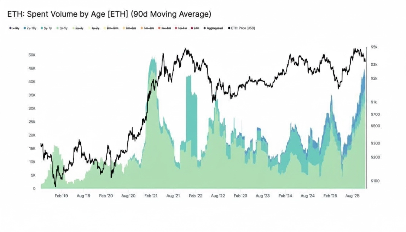 ETH Spent Volume by Age